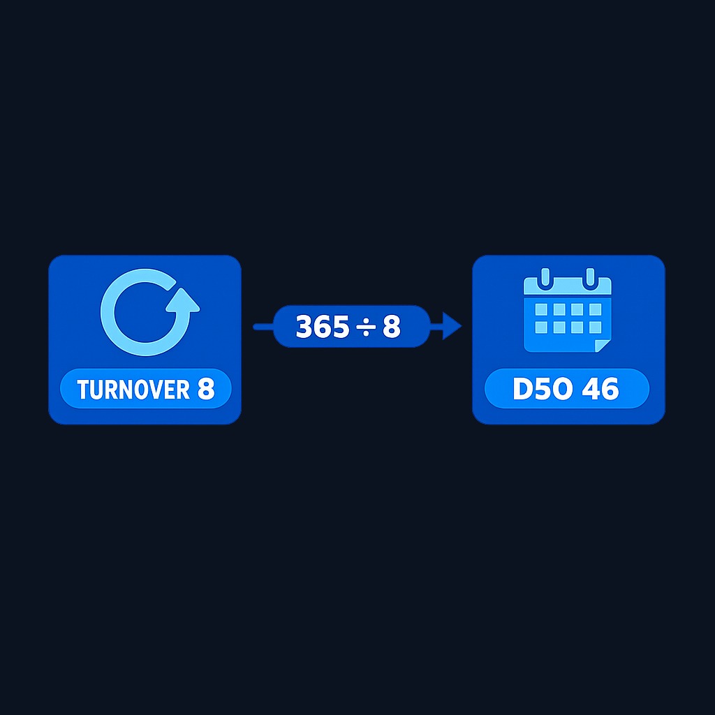 DSO and receivable turnover are two sides of the same coin: turnover counts collections per year, DSO measures days per collection. A turnover of 8× per year equals 365 ÷ 8 ≈ 46 days DSO.