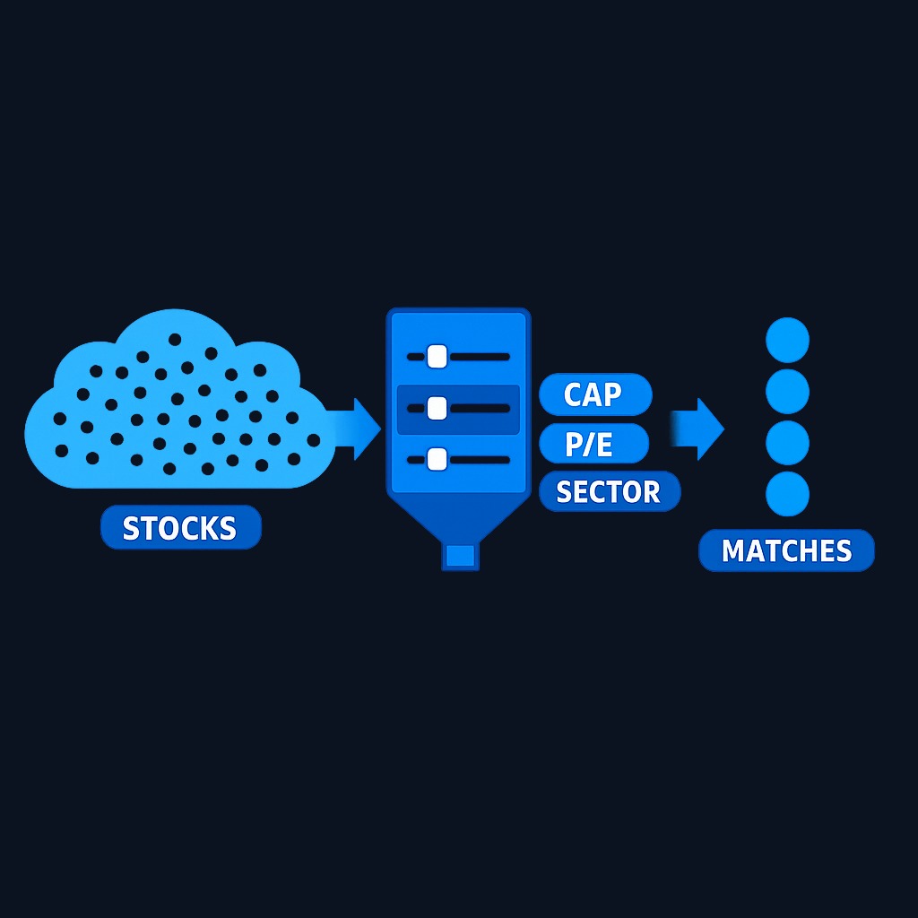 A stock screener takes thousands of companies and filters them through your criteria (market cap, ratios, sector) to produce a shortlist of matches in seconds.