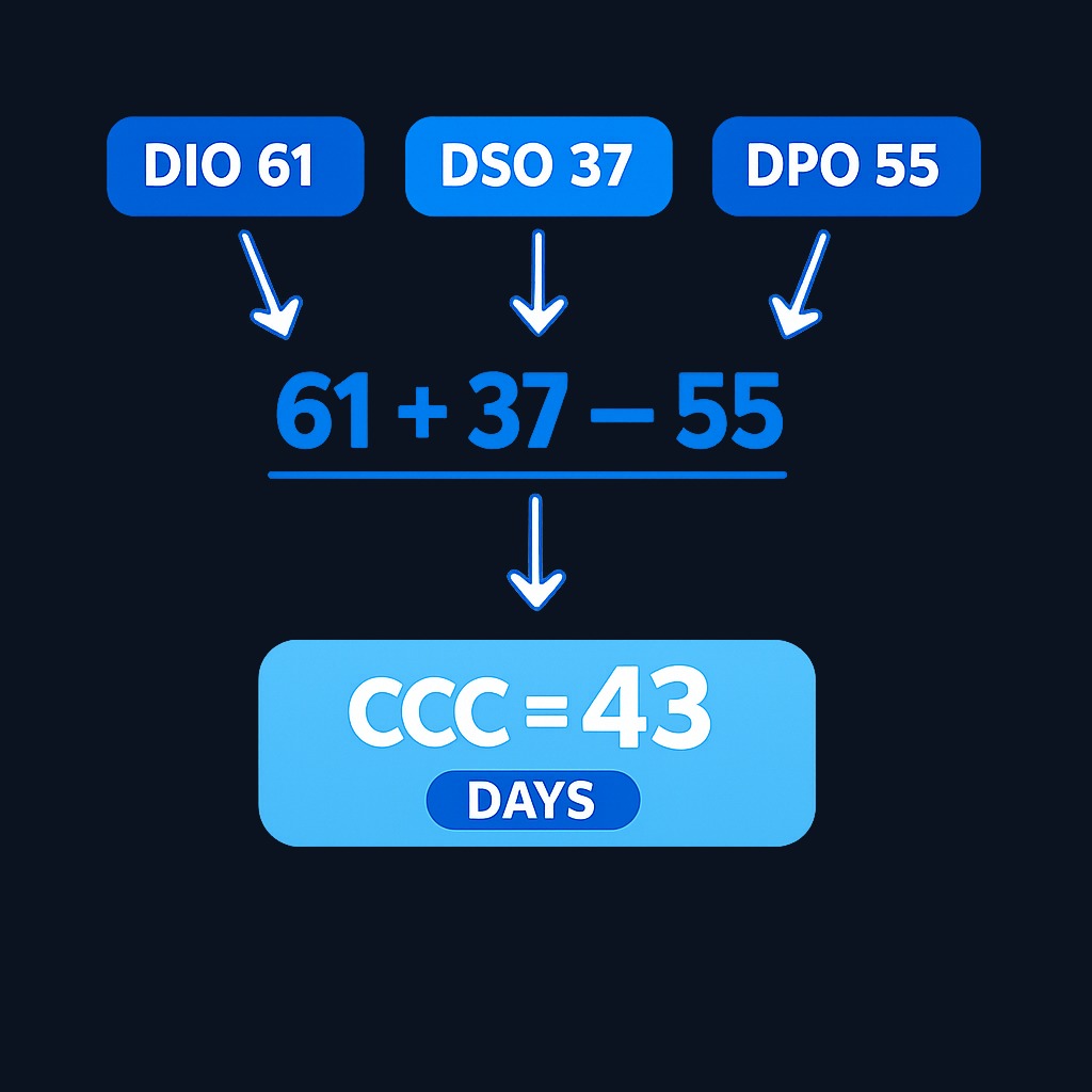 In this example, inventory sits for 61 days, customers pay in 37 days, and suppliers wait 55 days. The net cycle is 61 + 37 − 55 = 43 days of cash tied up per cycle.