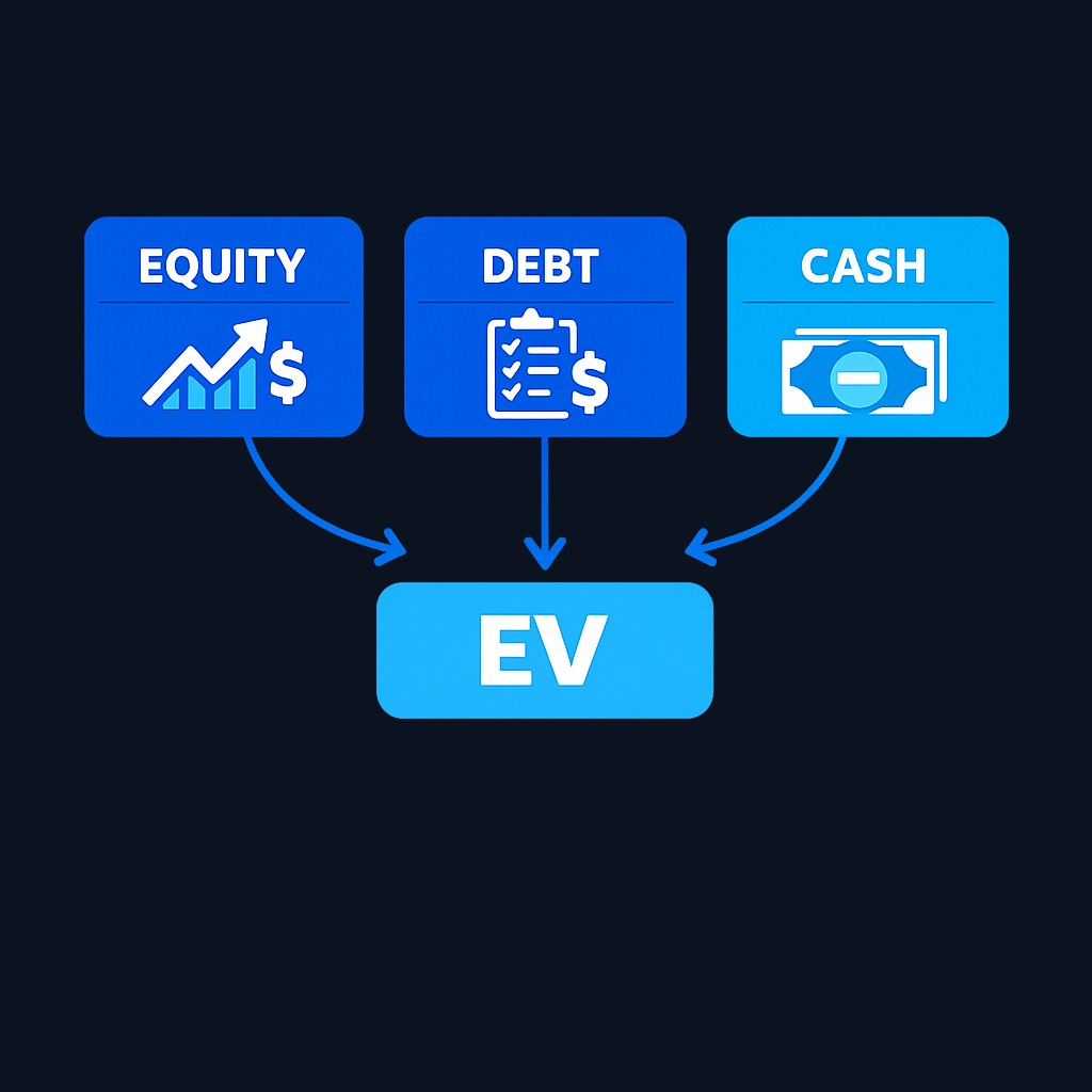 Enterprise value represents the total price to acquire a company, including both equity and debt obligations, minus available cash.