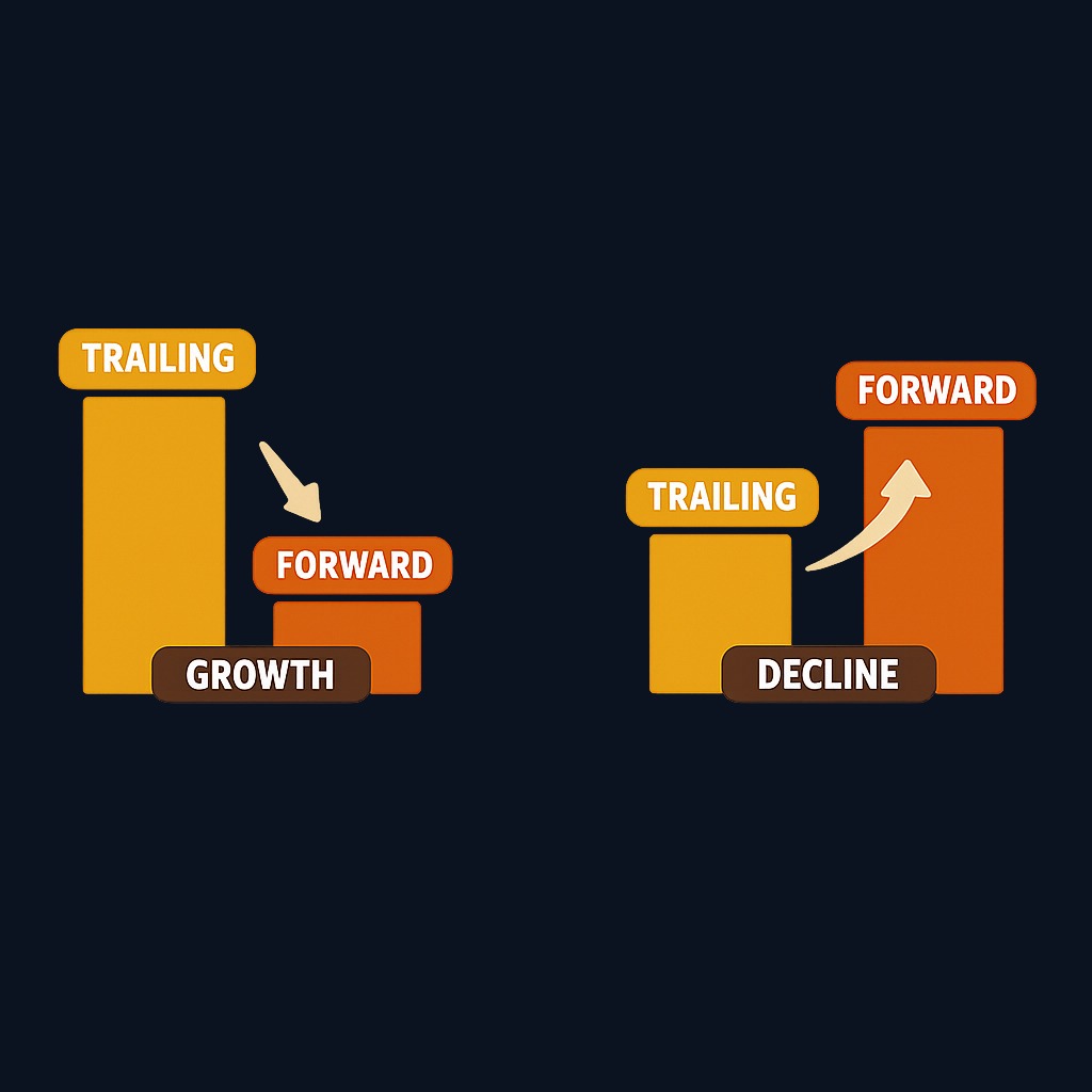 When the forward P/E sits well below the trailing P/E, the market expects strong earnings growth. When forward exceeds trailing, earnings