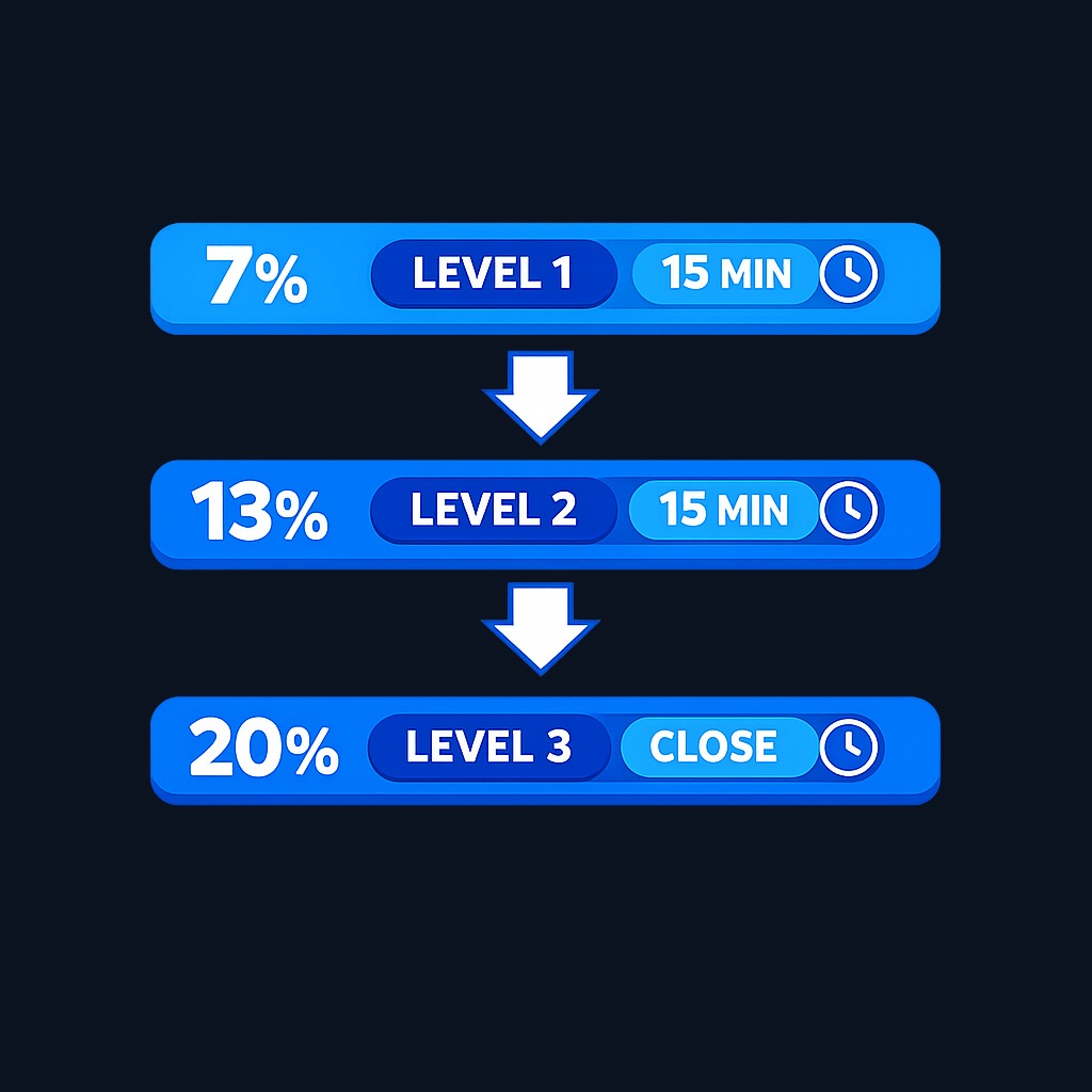 Circuit breakers trigger at three levels: 7% (15-min halt before 3:25pm), 13% (15-min halt before 3:25pm), and 20% (market closes for the day). Each threshold is calculated from the prior day's S&P 500 close.