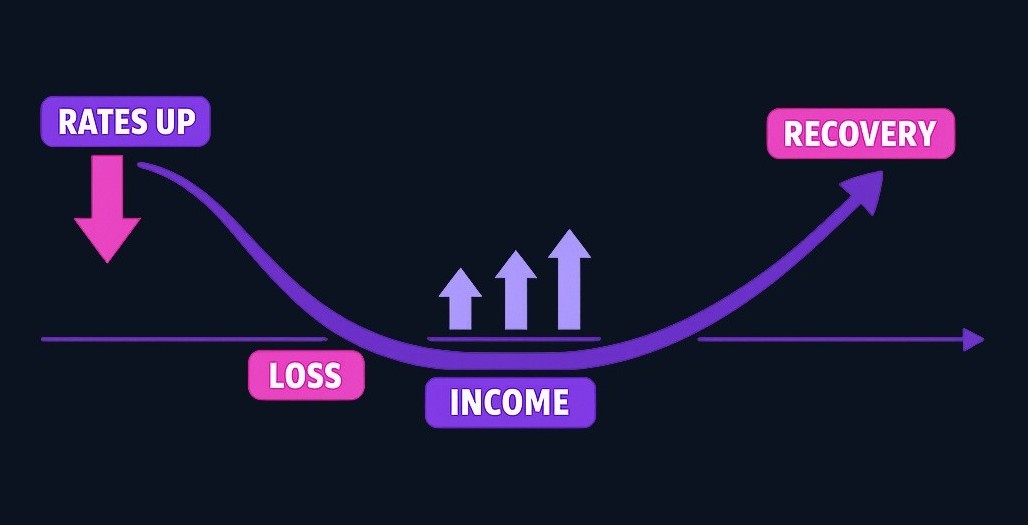 After a rate hike causes an initial price drop, bond portfolios gradually recover as maturing bonds and coupon payments get reinvested at the new, higher rates. Over time, the increased income stream compensates for the temporary price decline—provided the investor