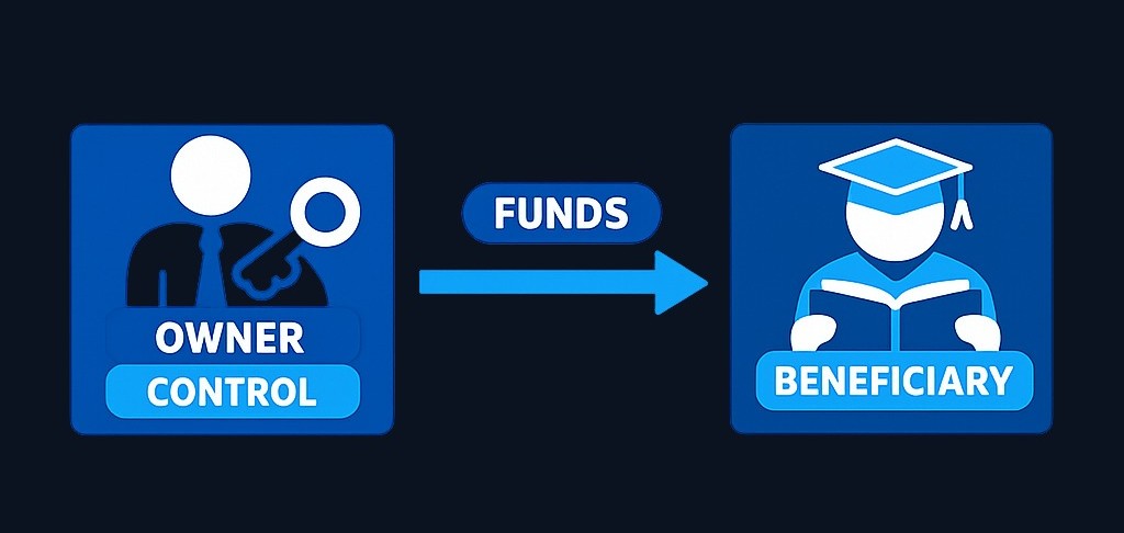 In a 529 plan, the account owner retains full control over the funds until withdrawal, unlike custodial accounts where control transfers to the beneficiary at a certain age. This structure gives parents and grandparents ongoing decision-making power.
