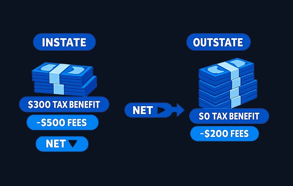 The SEC advises families to compare both in-state and out-of-state plans. An in-state plan offering a $300 annual tax deduction might