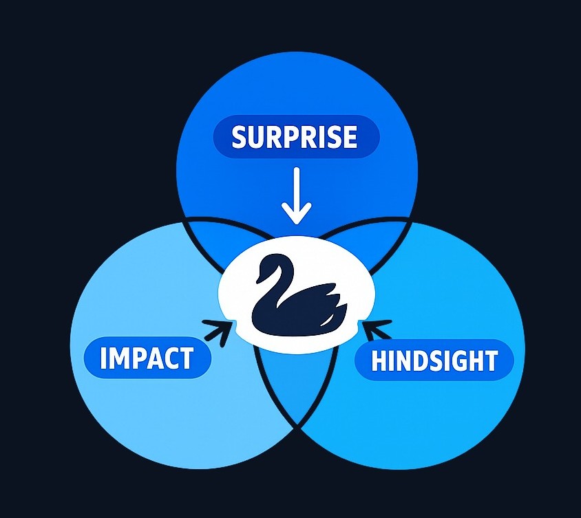 A black swan event combines three traits: it falls outside normal expectations, creates major impact, and appears predictable only in hindsight. All three must be present.