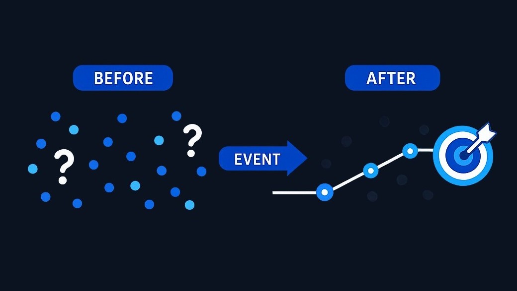 Before an event, many signals compete for attention and most lead nowhere. After the event, we naturally connect only the signals that