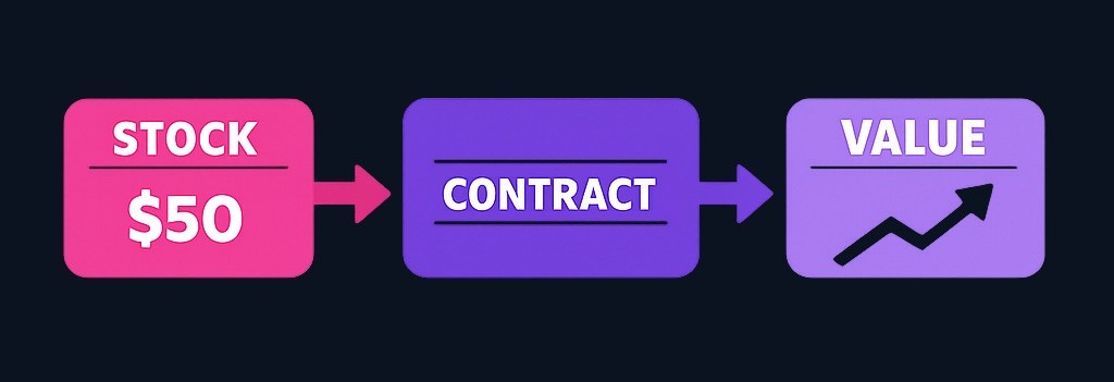 A derivative's value changes when its underlying asset changes. For example, a stock option becomes more or less valuable as the stock