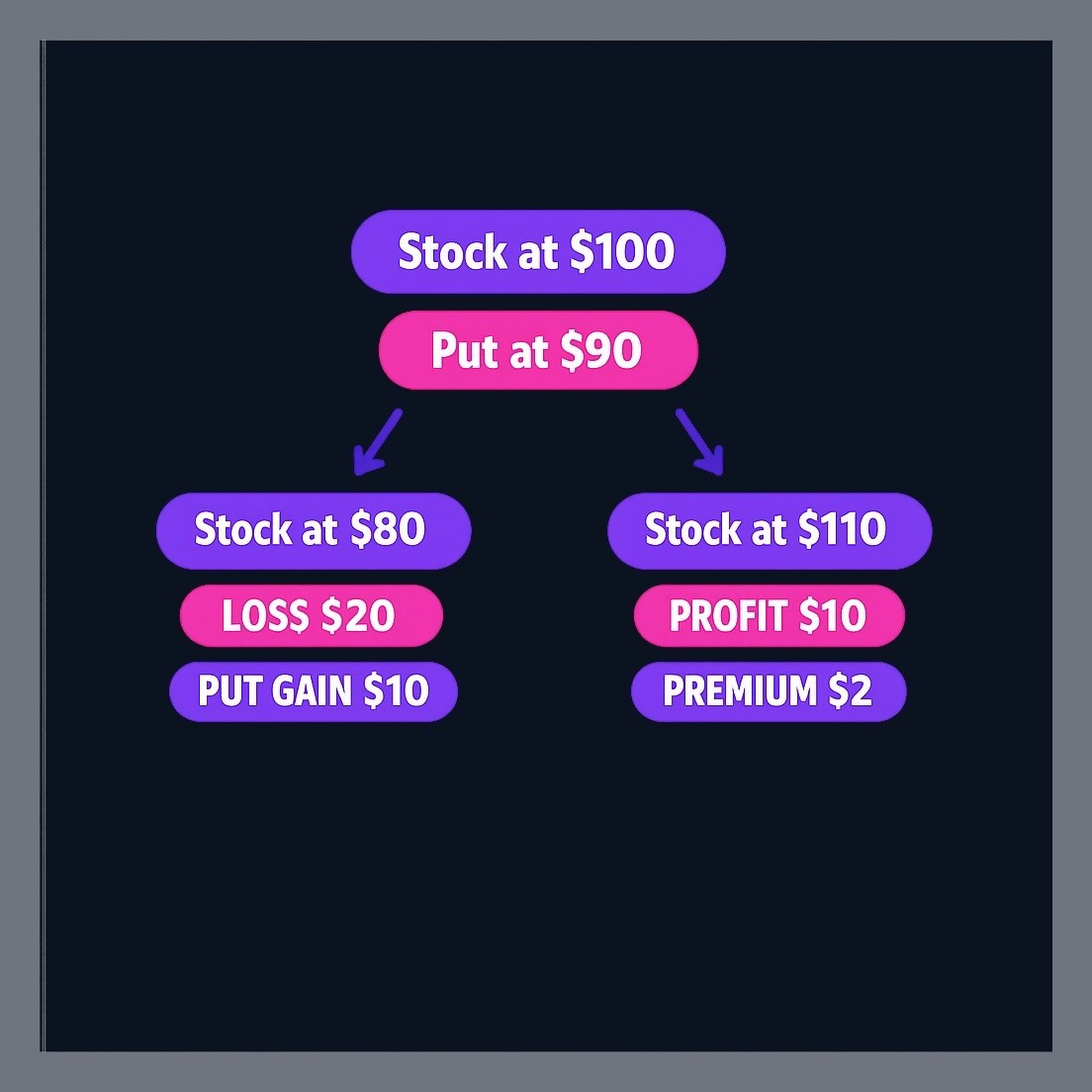 The put acts as insurance: if the stock drops sharply, the put gains value and offsets part of the loss. The premium paid is the cost of that