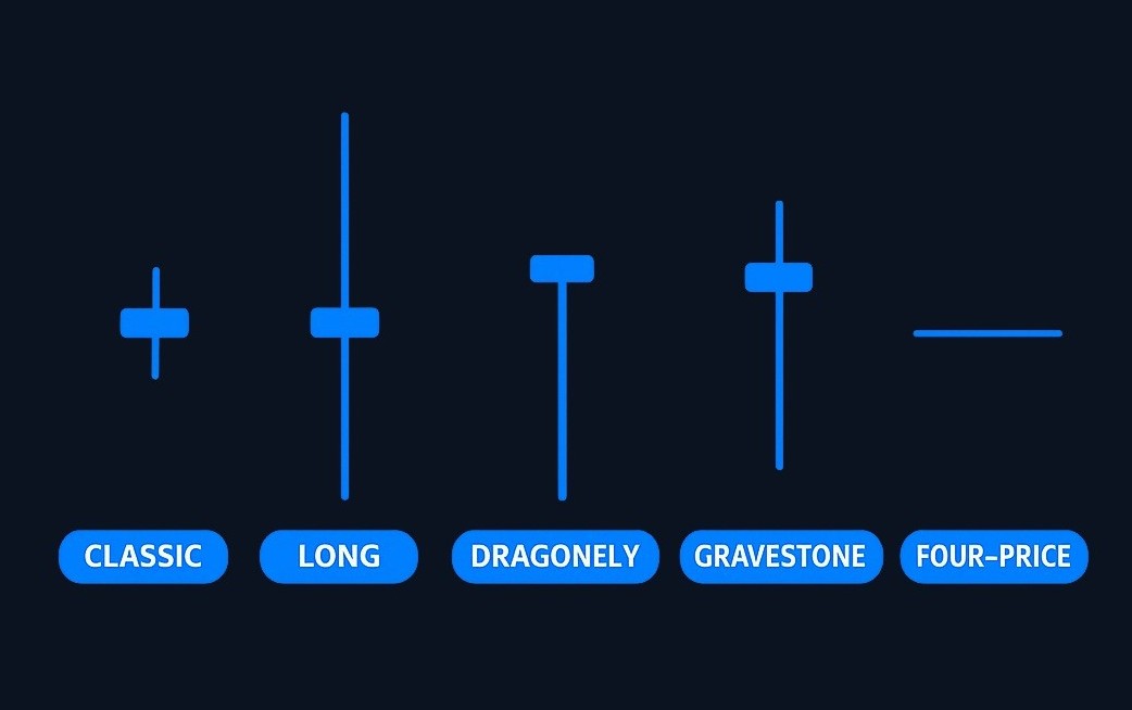 The five common doji types differ by where the tiny body sits within the candle's range. Classic has centered wicks, long-legged has