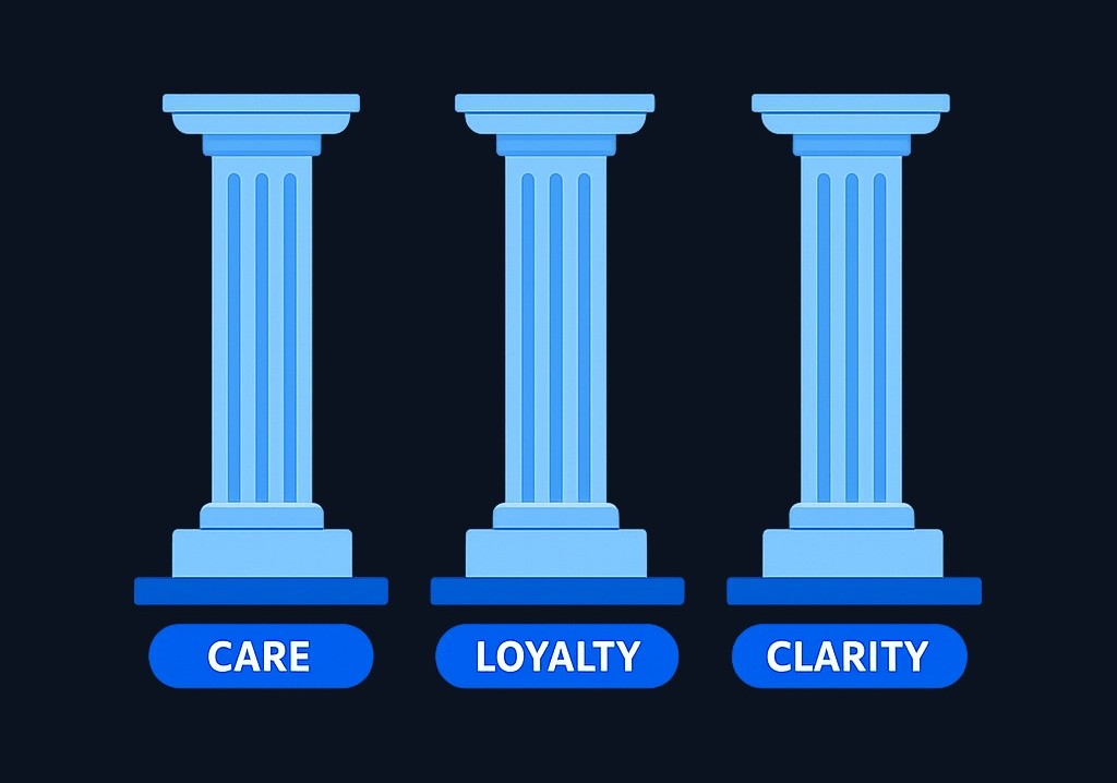 The three pillars of fiduciary duty: Care requires thoughtful decisions with complete information, Loyalty puts the client's interests first, and Clarity ensures transparent communication about conflicts and costs.