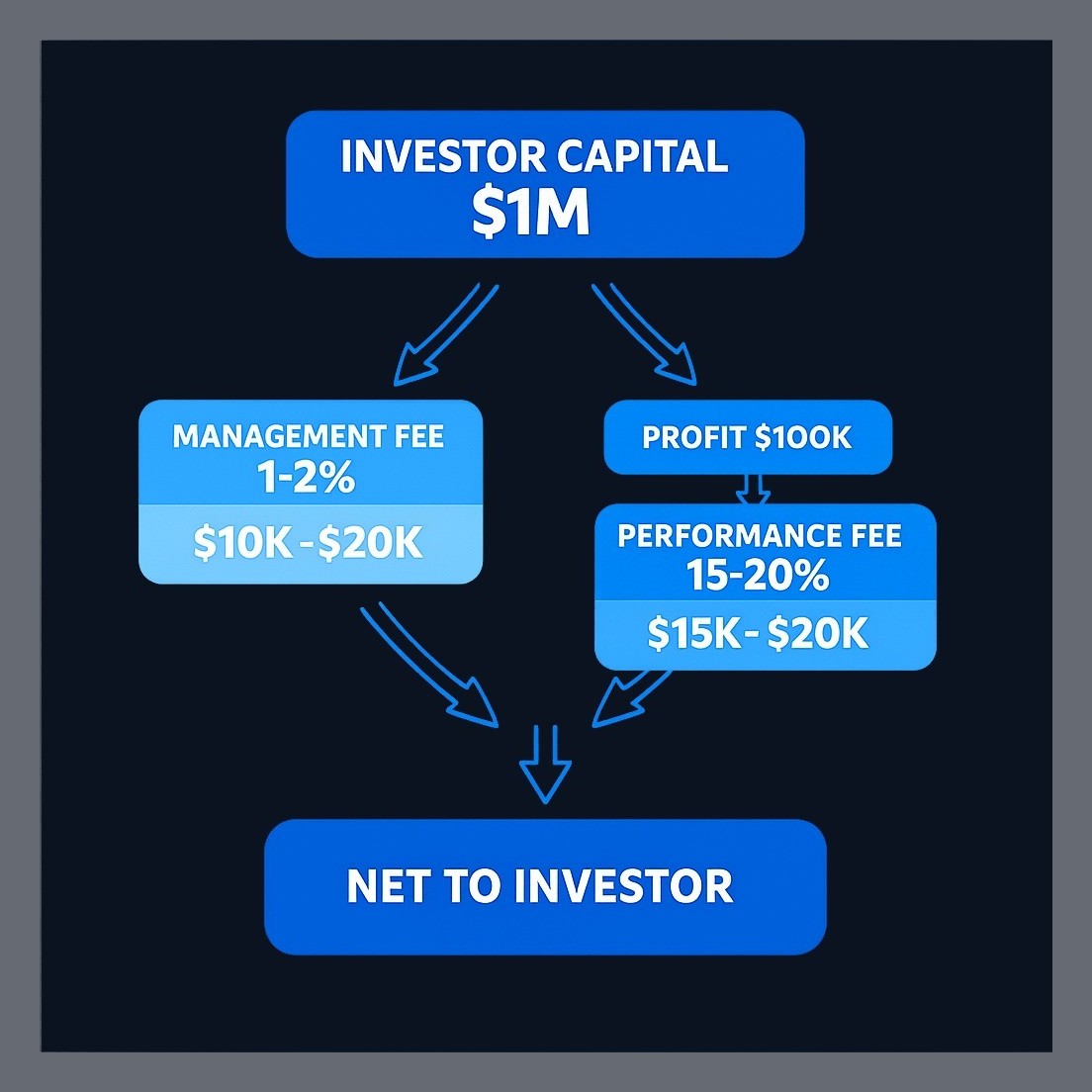 Typical hedge fund fees include an annual management fee (1–2% of assets) plus a performance fee (15–20% of profits). Both