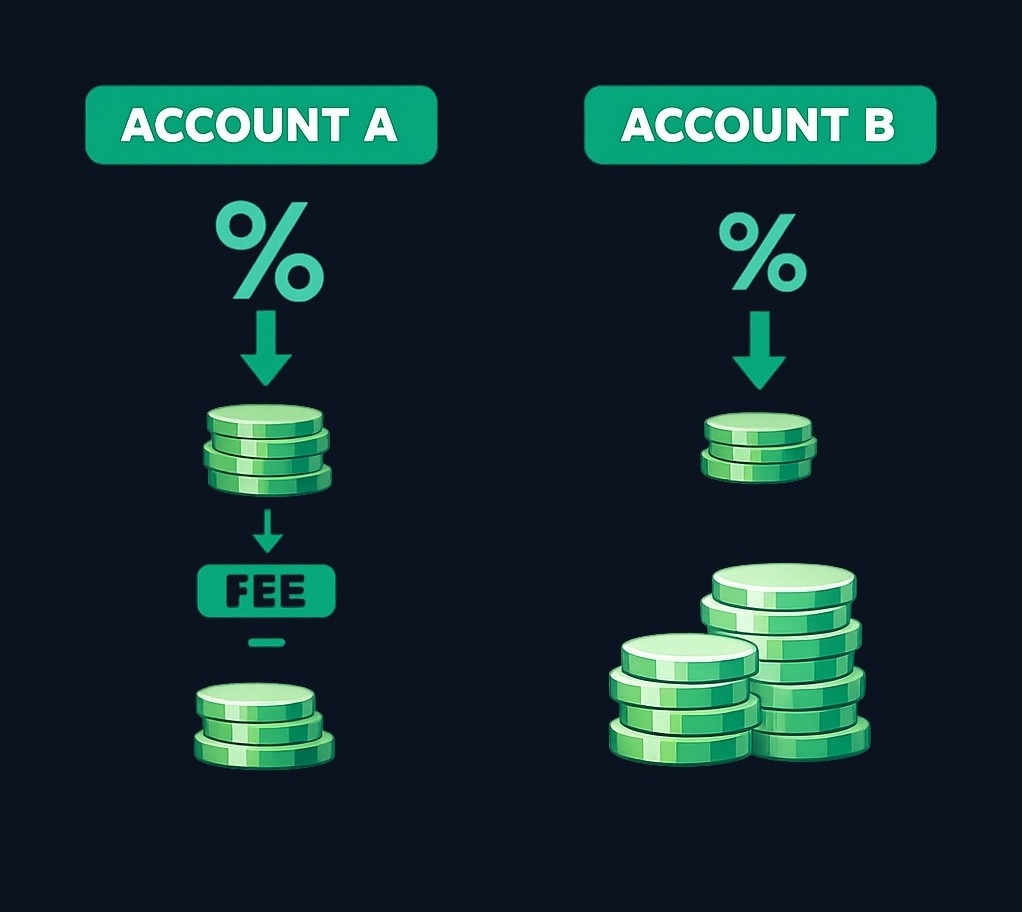 Even with a higher APY, Account A might deliver less value if monthly fees or difficult requirements reduce your actual earnings compared to a simpler Account B.