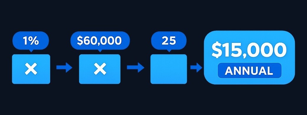 Example calculation: 1% benefit factor × $60,000 average salary × 25 years of service = $15,000 annual pension. Real plans may use