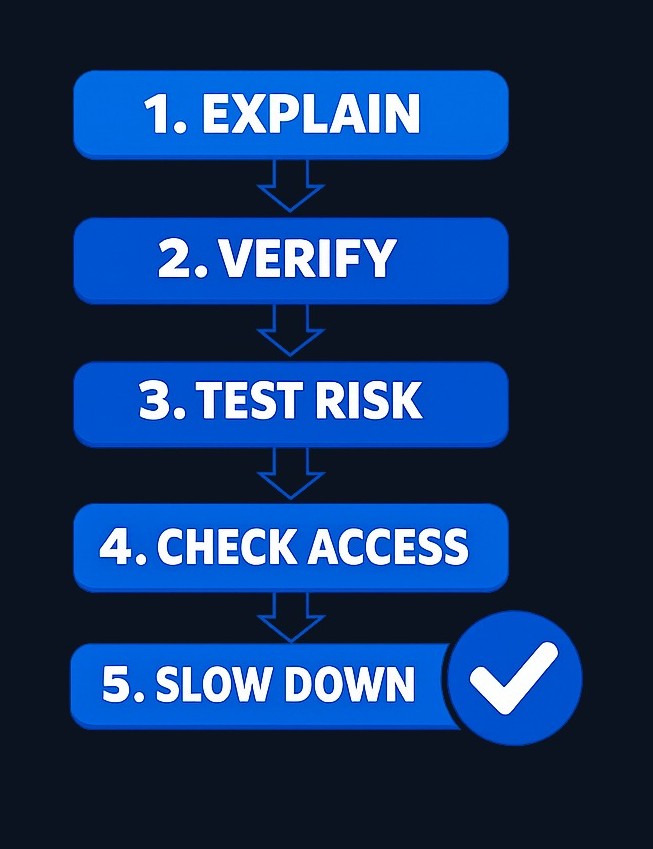 Before investing, work through these five verification steps in order. Each question should have a clear, documented answer. If the