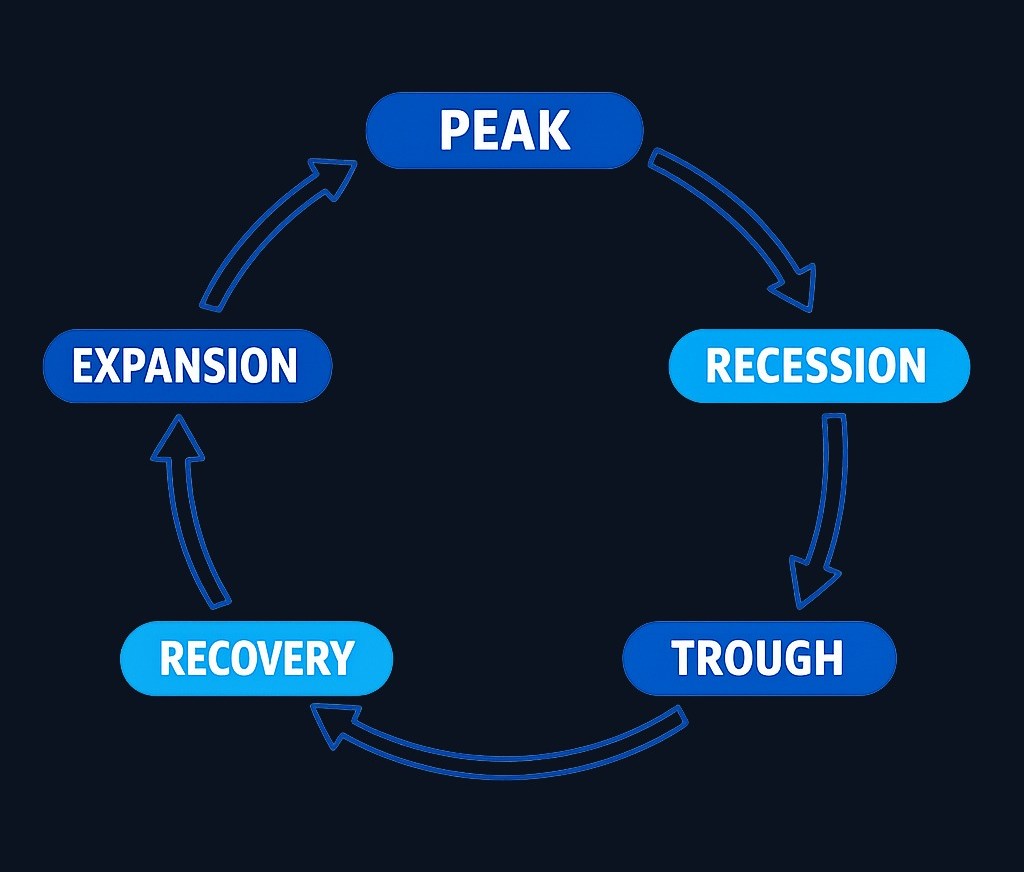 The economic cycle moves through expansion, peak, contraction (recession), trough, and recovery. Each phase flows into the next, but