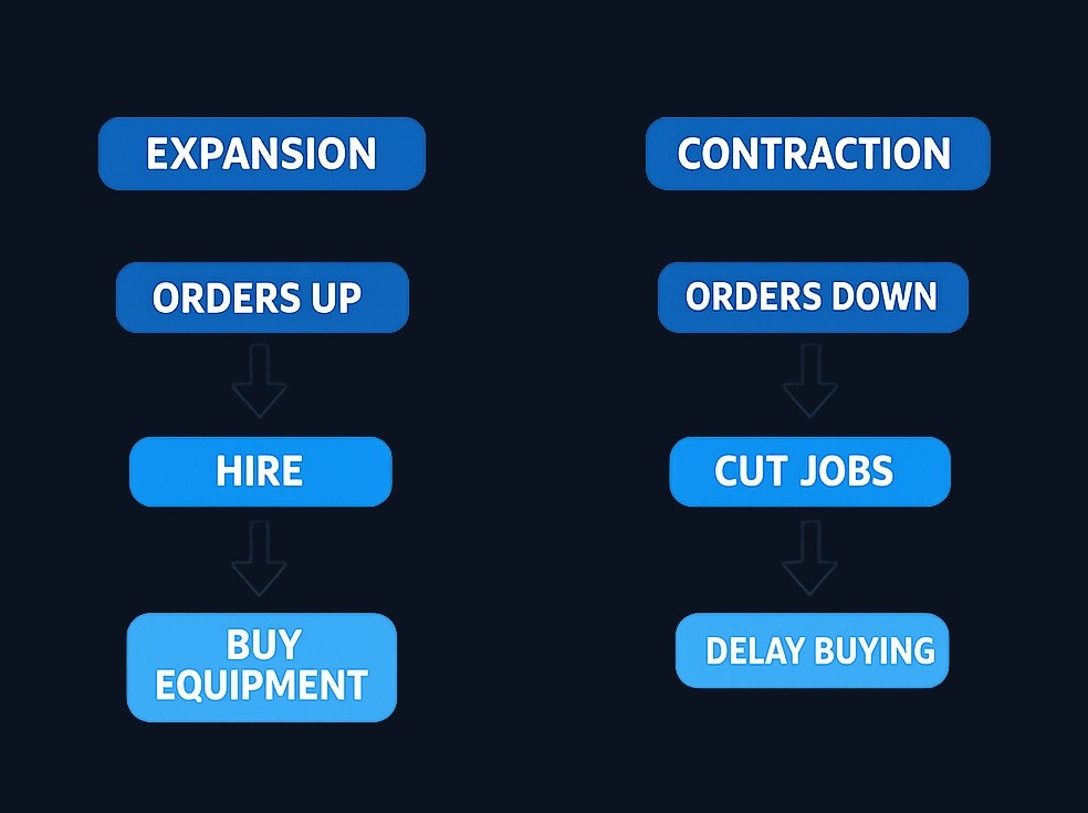 During expansion, a manufacturer hires workers, buys equipment, and builds inventory as orders grow. During contraction, weak demand