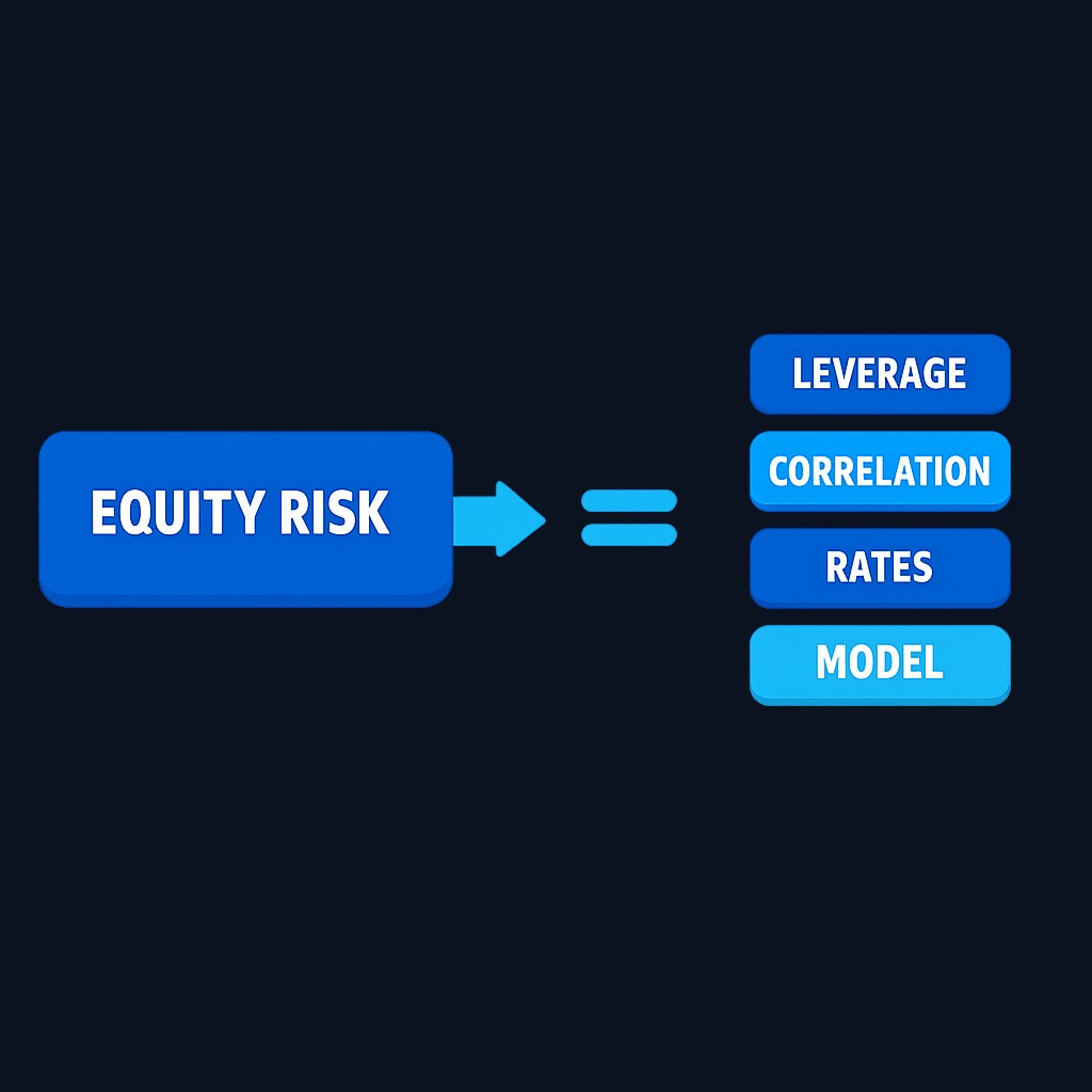 Risk parity exchanges equity concentration for a basket of different risks: leverage cost, correlation breakdowns, rate sensitivity, and model error.