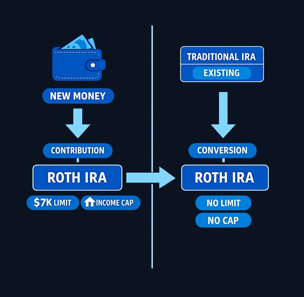 A Roth contribution is new money you put in (subject to income limits and annual caps). A Roth conversion is moving existing retirement