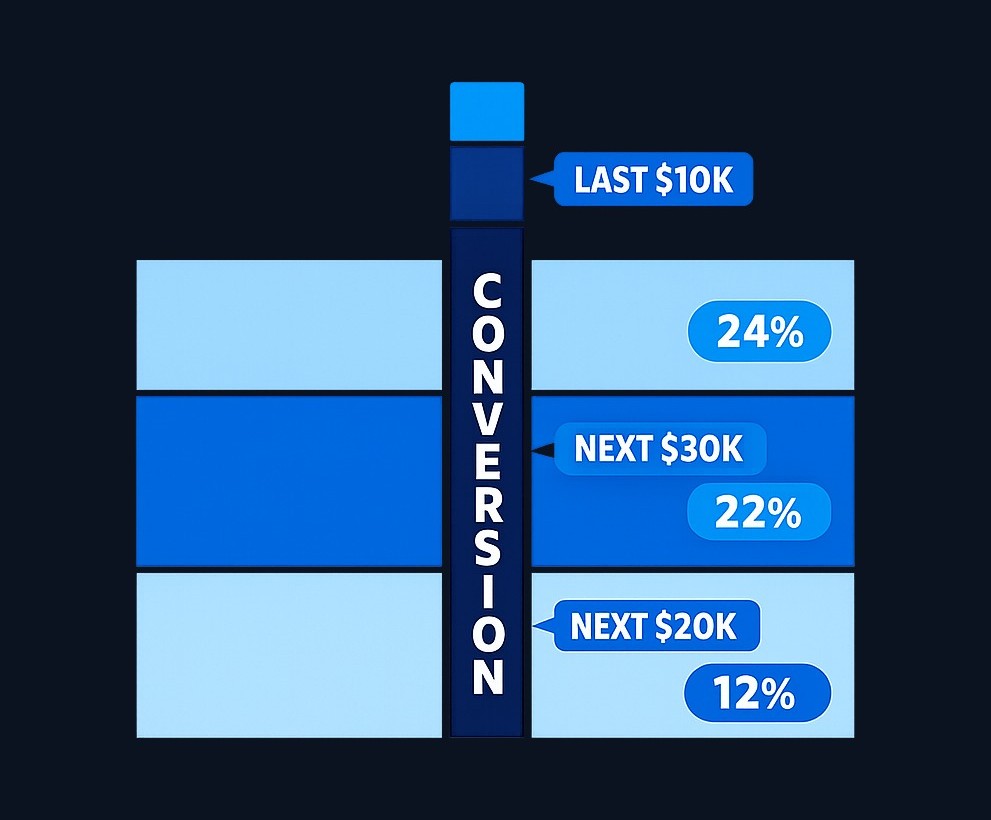 As you convert more, each additional dollar may be taxed at a higher marginal rate. The first portion might stay in the 12% bracket, while