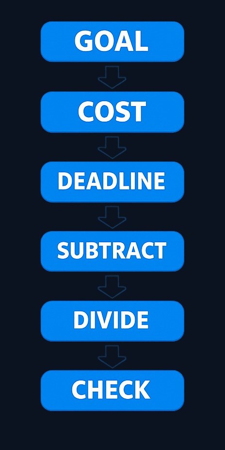 Follow these steps: pick a goal, estimate the cost, set a deadline, subtract what you have, calculate the contribution per period, and check whether it fits your budget.