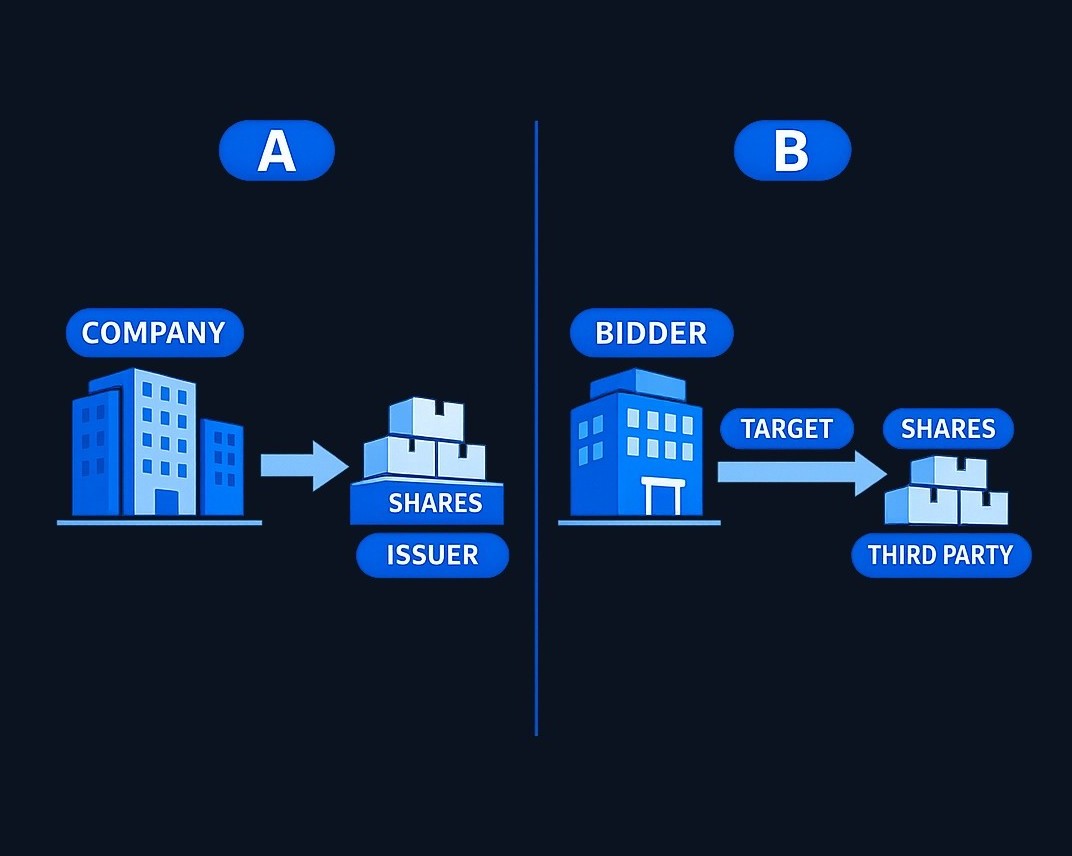 An issuer tender offer occurs when a company buys back its own securities. A third-party tender offer occurs when an outside bidder
