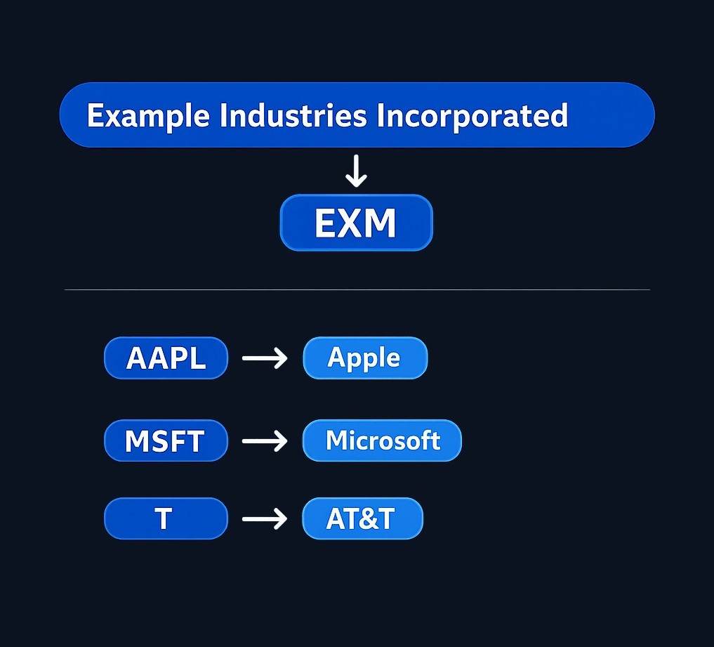 A ticker symbol is a short abbreviation (1–5 letters) that identifies a publicly traded stock, enabling investors to search and track securities without using full company names.