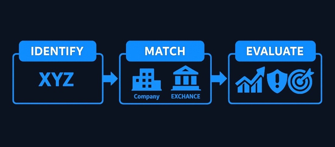 Follow a three-step workflow: first identify the ticker, then match it to the correct company and exchange details, and only then evaluate the investment on its merits.