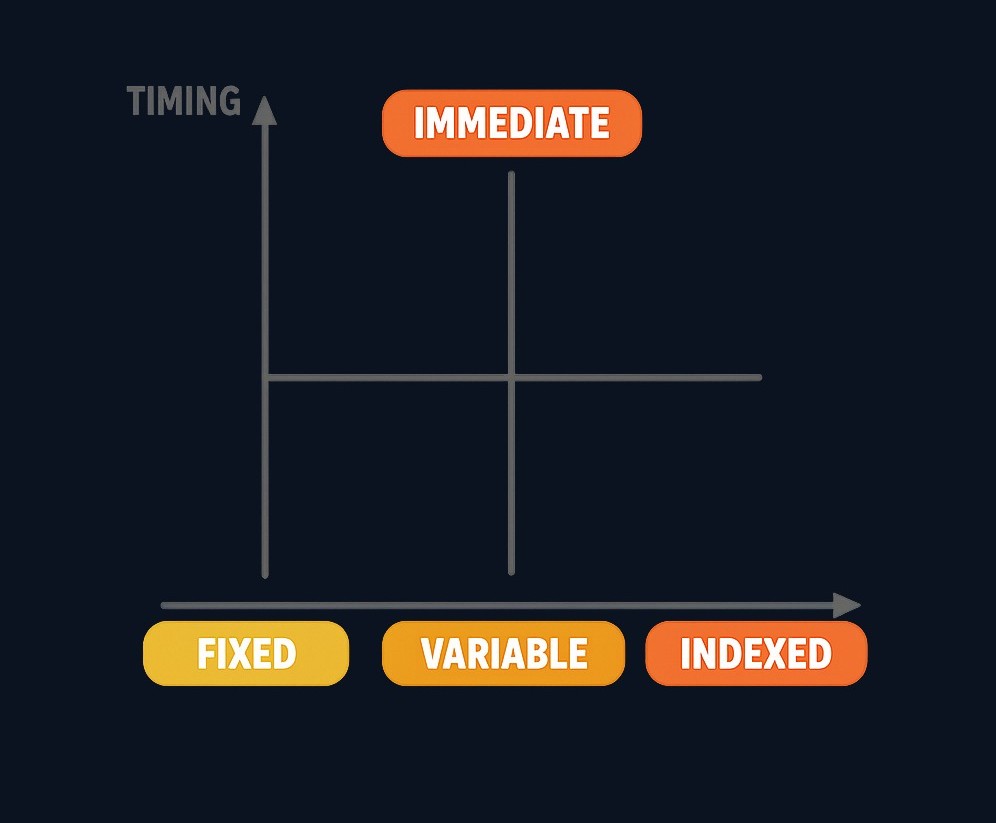 Annuity types are described along two separate axes. One axis addresses when payments begin (immediate vs. deferred).
