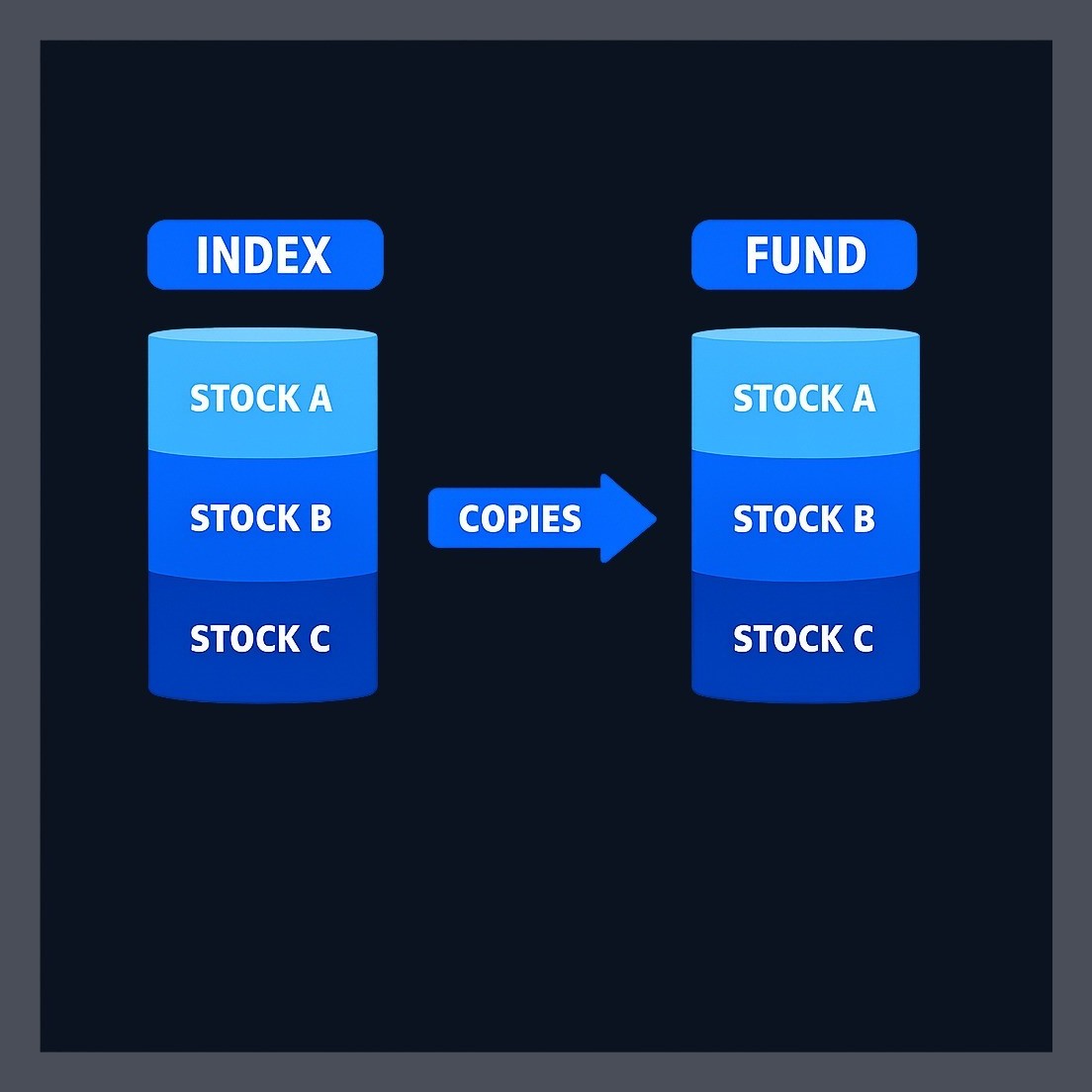 An index fund mirrors a market index like the S&P 500, holding the same securities in the same proportions — no active stock picking, just passive tracking.