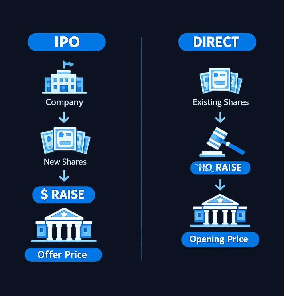 IPO versus direct listing: an IPO issues new shares at a set offer price and raises capital for the company; a direct listing lets existing shareholders sell through an opening auction with no new capital raised.