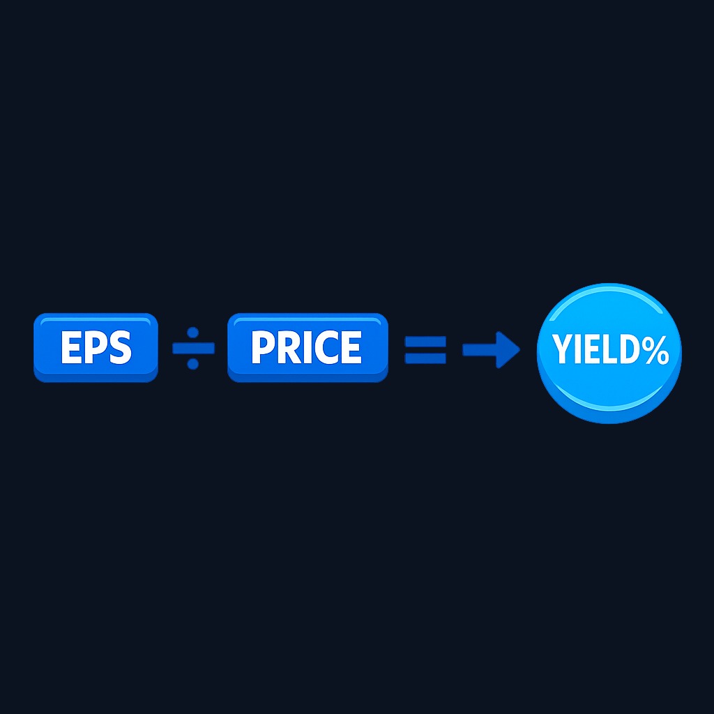 Earnings yield is calculated by dividing earnings per share (EPS) by the current stock price, then converting to a percentage. It's the inverse of