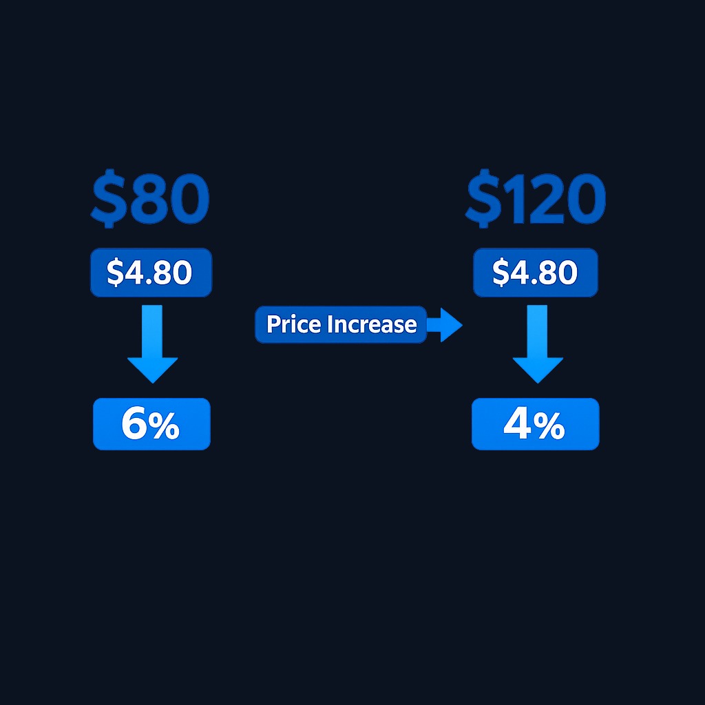 When the stock price increases from $80 to $120 while earnings stay at $4.80, the earnings yield drops from 6% to 4%. Each dollar you