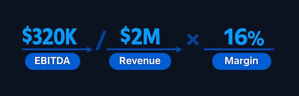 EBITDA margin converts the dollar figure into a percentage of revenue, making it easier to compare businesses of different sizes or track a single company's performance over time. For this retailer, every dollar of revenue generates 16 cents of EBITDA.