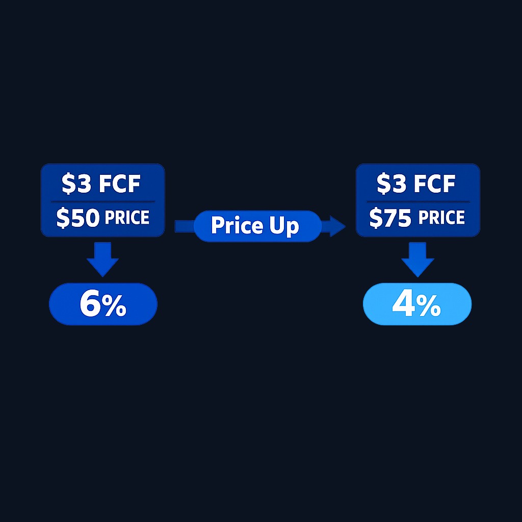 When the stock price rises from $50 to $75 but free cash flow stays at $3 per share, your yield compresses from 6% to 4%—same business, lower cash return per dollar invested.