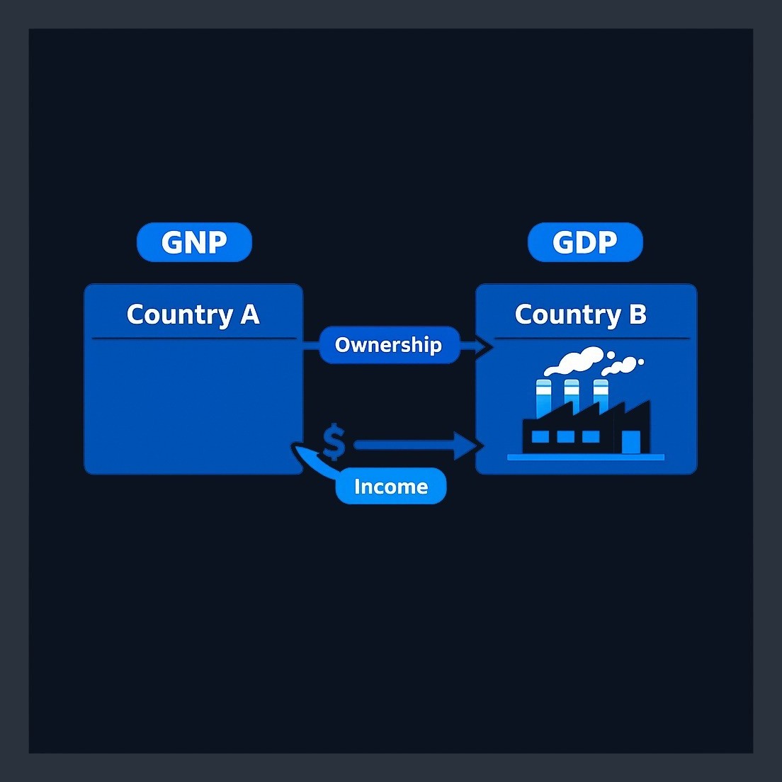 A factory in Country B owned by residents of Country A contributes to Country B's GDP (because production happens there) but affects Country A's GNP and GNI (because ownership and income flow back to Country A). This distinction matters most in economies with
