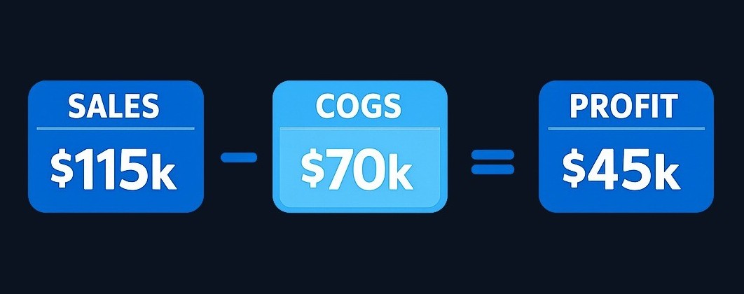 The gross profit formula isolates what remains after subtracting the direct costs of producing or acquiring what was sold. It measures core