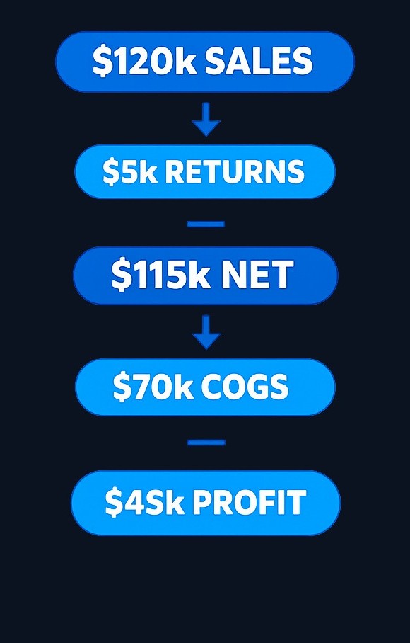 Walking through the retailer example: starting from gross sales, subtracting returns to get net sales, then subtracting cost of goods sold to arrive at gross profit of $45,000. What belongs in COGS?