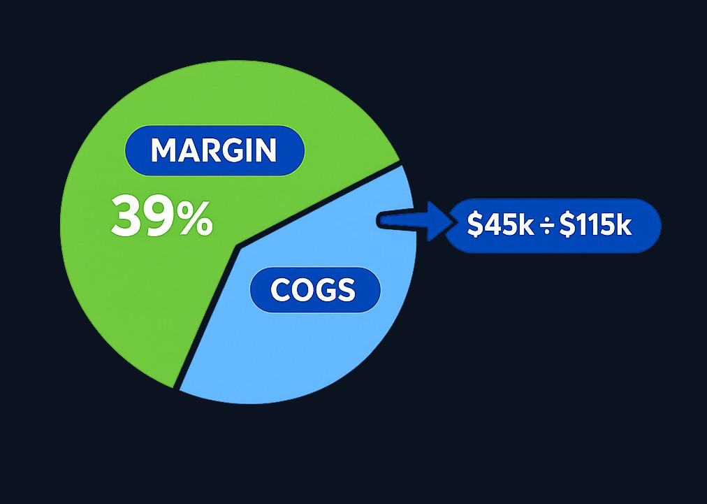 Gross profit margin expresses gross profit as a percentage of net sales. In this example, 39.1% means that for every dollar of sales,