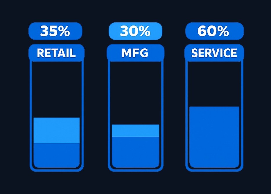 Three business models with different gross margins: a retailer at 35%, a manufacturer at 30%, and a service firm at 60%. The differences