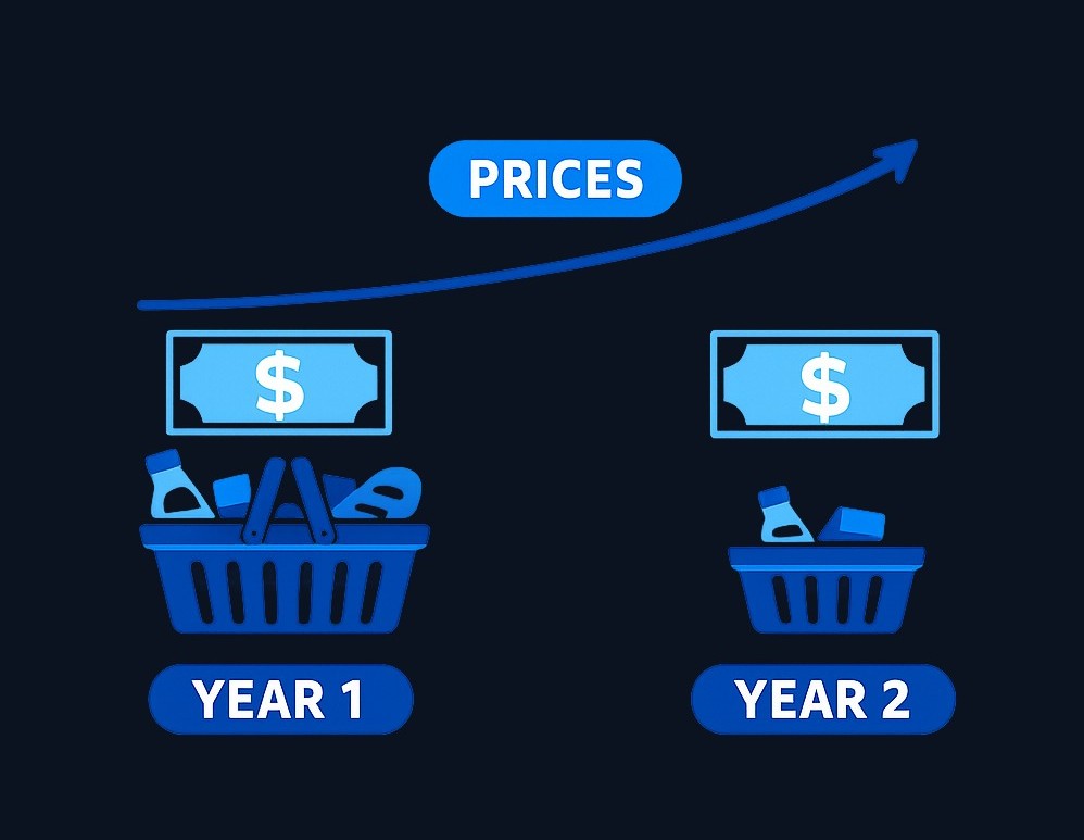 Inflation means a broad rise in prices across the economy. The same dollar amount buys less as time passes—not because of one