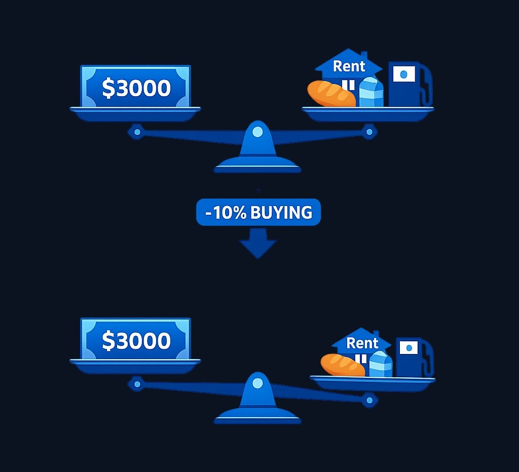 If your monthly income stays at $3,000 while prices rise 10%, your budget now covers roughly 10% fewer goods and services. You might
