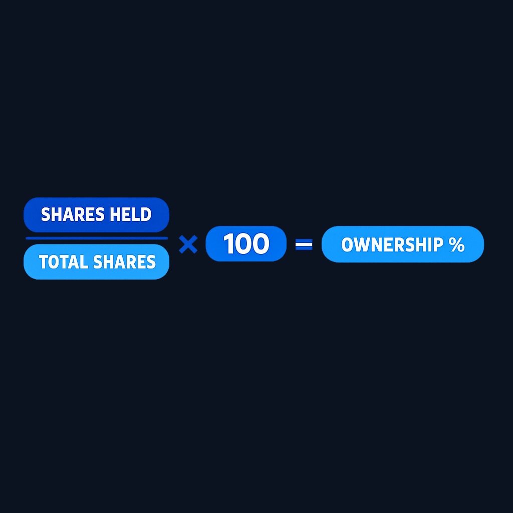 The institutional ownership percentage is calculated by dividing shares held by institutions by total shares outstanding, then multiplying by 100. It's a straightforward fraction that tells you what portion of the company professionals control.