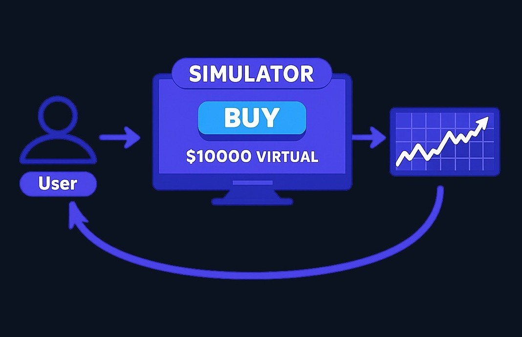 Paper trading uses simulated money in a market-like environment. You place trades, track positions, and see results—all without real