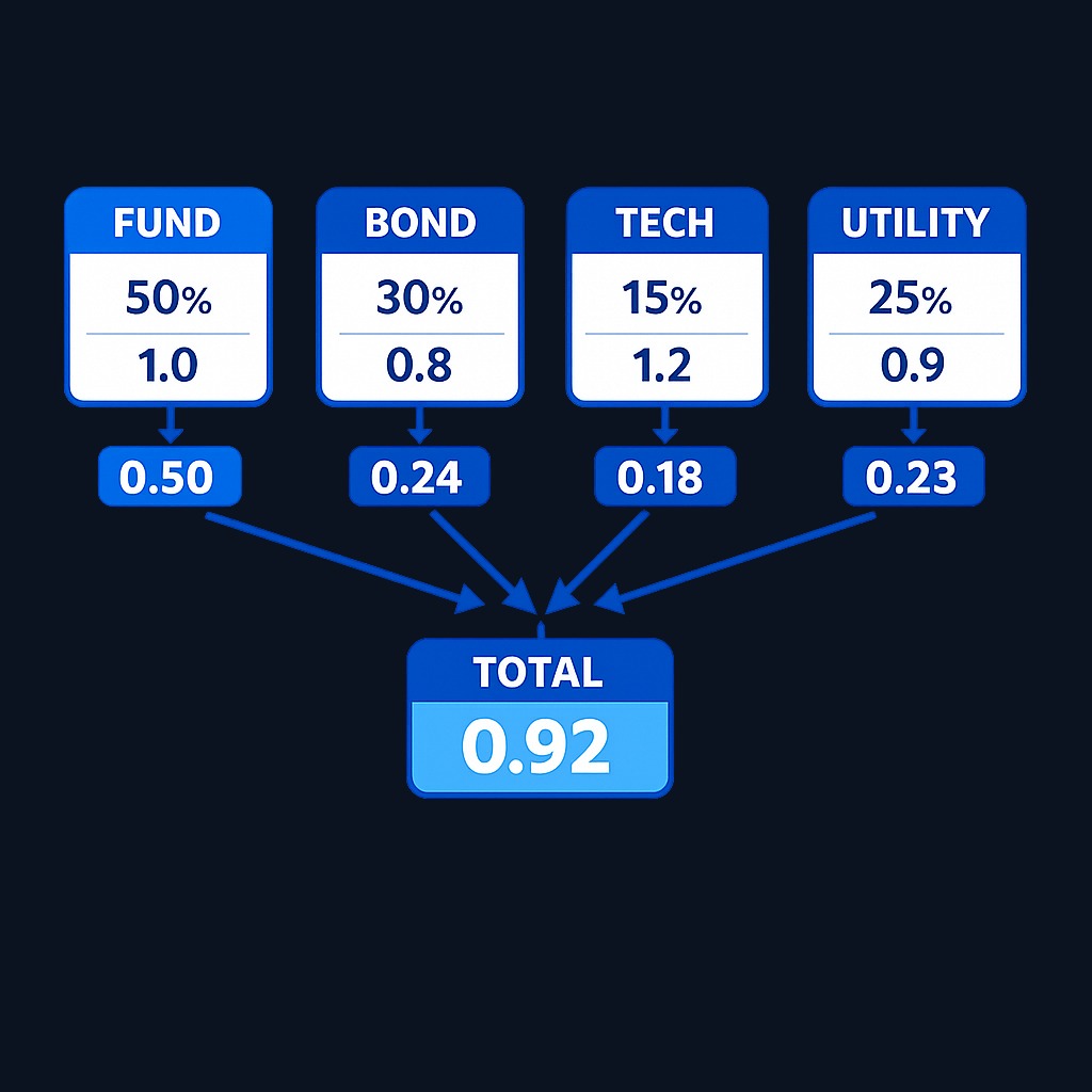 Weighted beta calculation example: each holding contributes to total portfolio beta based on both its weight and its individual beta. The 10%