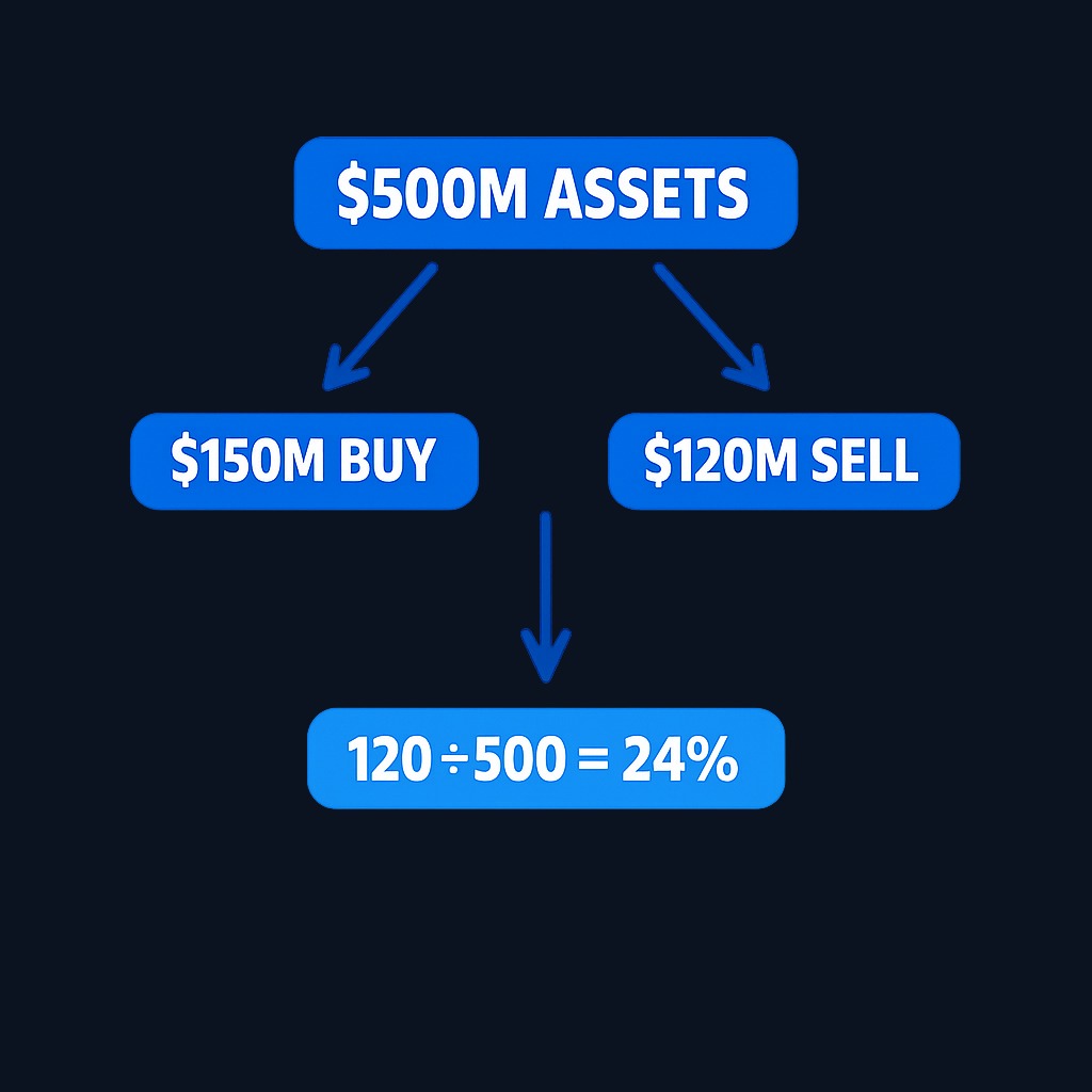 Calculation example: With $500M average assets, $150M purchases, and $120M sales, turnover is 120 ÷ 500 = 24%, meaning roughly a quarter of the portfolio changes annually.