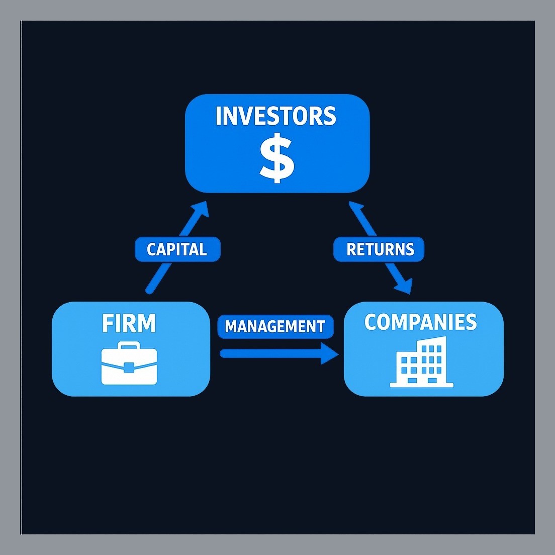 Private equity connects three groups: investors provide capital to a fund, the PE firm manages investments and selects companies, and portfolio companies receive the capital. This pooled structure separates money suppliers from day-to-day decision-makers.