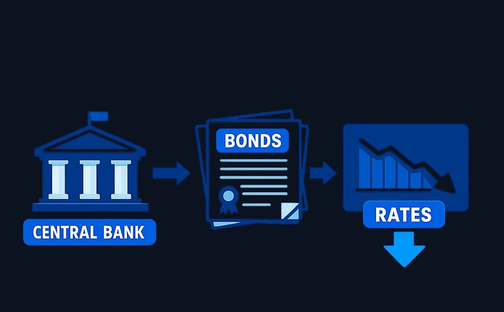 Quantitative easing: a central bank purchases long-term securities to lower long-term interest rates and stimulate economic activity when short-term policy rates are already near zero.