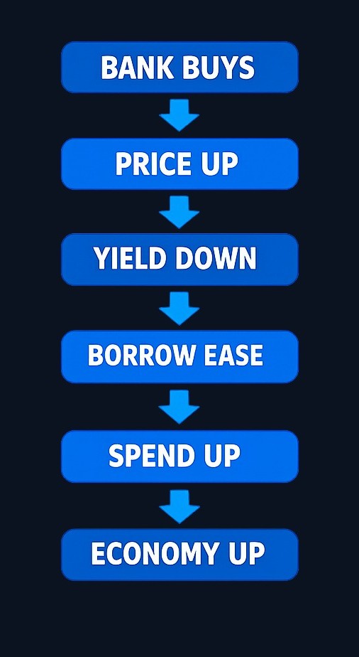 The QE transmission mechanism: central bank purchases raise bond prices, which lowers yields, eases borrowing costs, encourages spending, and supports economic activity and inflation targets.