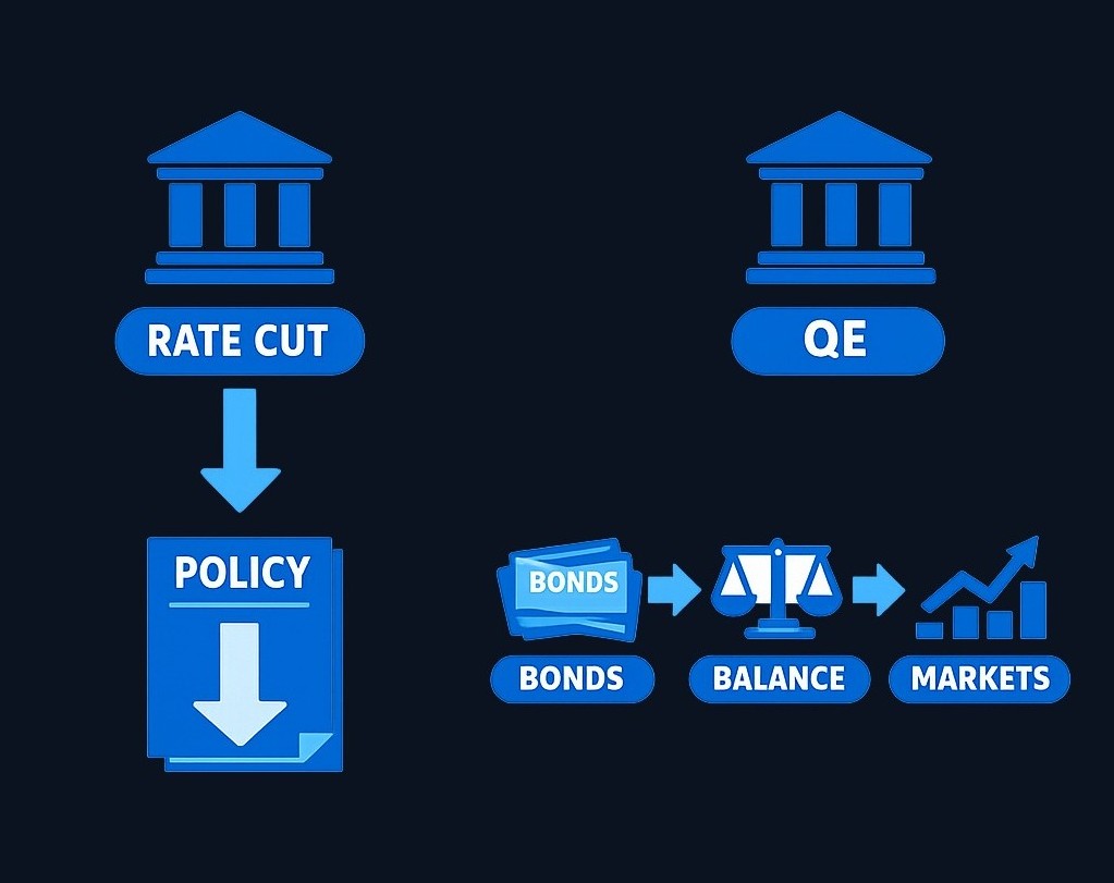 Rate cuts change the policy rate directly and immediately. QE works indirectly through the central bank's balance sheet by purchasing